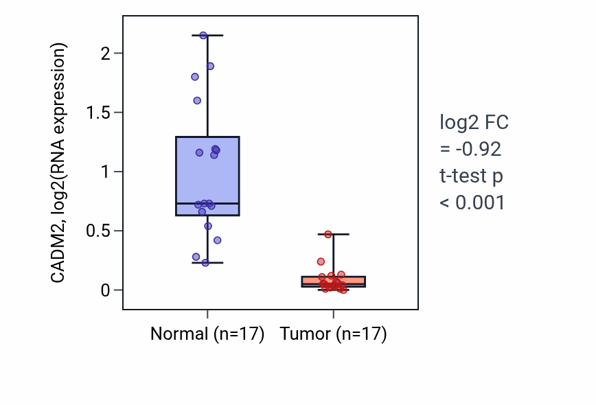 Tumor-vs-normal expression box plot for CADM2 RNA in COAD.