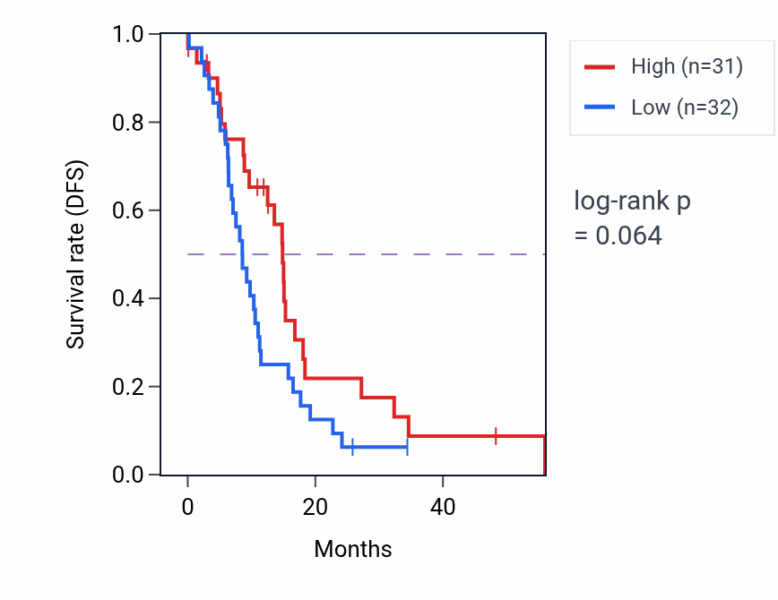 Kaplan&ndash;Meier survival curve for CADM2 mass-spec protein-high vs -low samples in GBM.