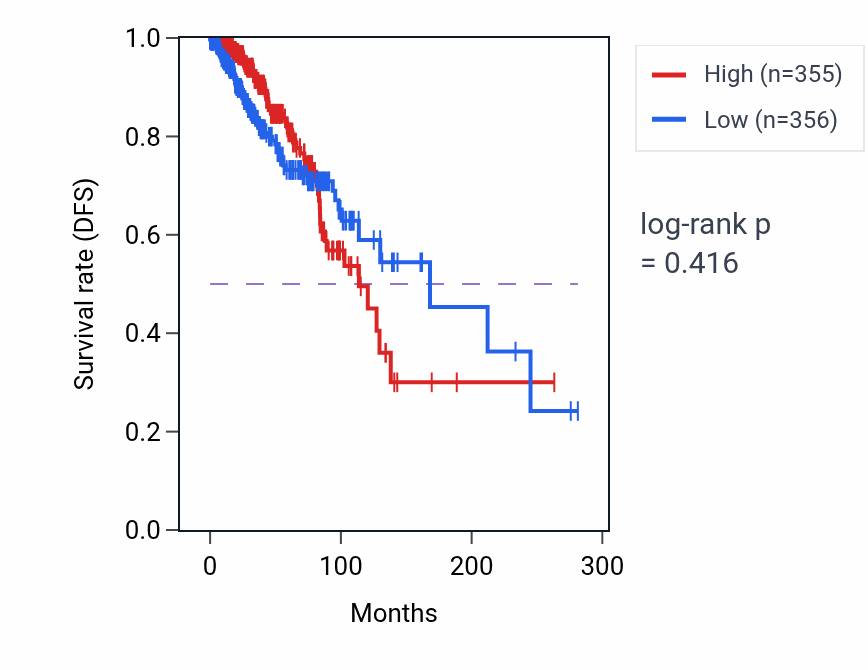 Kaplan&ndash;Meier survival curve for CADM2 RNA-high vs -low samples in BRCA.