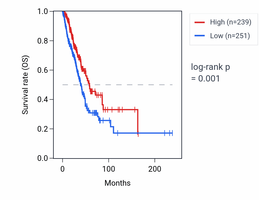 Kaplan&ndash;Meier survival curve for CADM3-AS1 RNA expression in LUAD: high vs low expression groups.