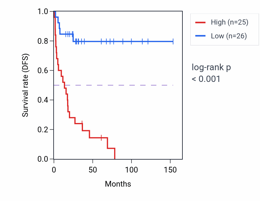 Kaplan&ndash;Meier survival curve for CADM3 RNA expression in ACC: high vs low expression groups.