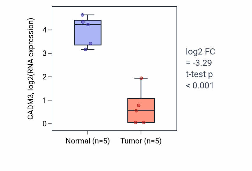 Tumor-vs-normal expression box plot for CADM3 RNA in COAD.