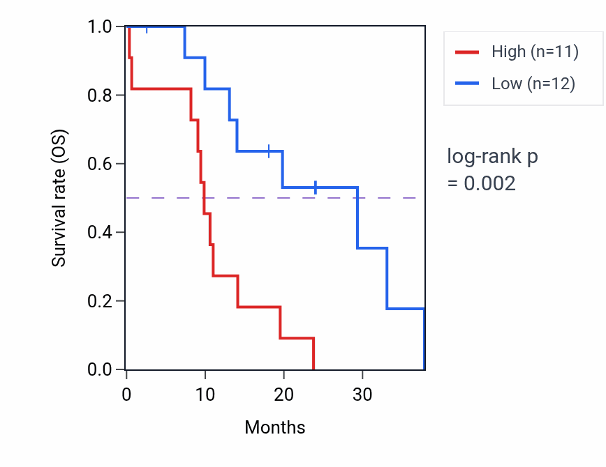 Kaplan&ndash;Meier survival curve for CADM3 mass-spec protein-high vs -low samples in PDAC.