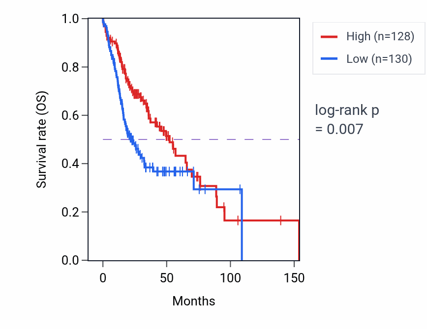 Kaplan&ndash;Meier survival curve for CADM4 RNA expression in HNSC: high vs low expression groups.