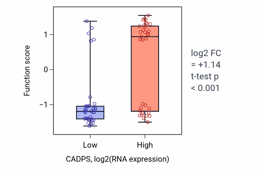 Box plot of Peristalsis in CADPS-low vs CADPS-high samples in SKIN.