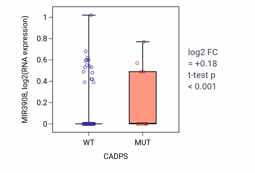 Box plot of MIR3908 in CADPS-low vs CADPS-high samples in CESC.