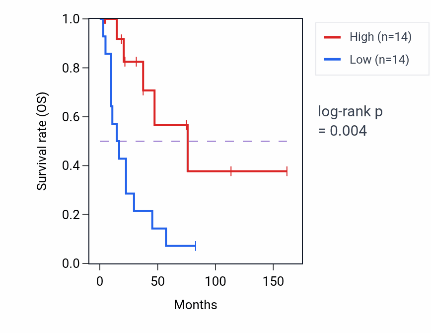 Kaplan&ndash;Meier survival curve for CADPS RNA expression in SCLC: high vs low expression groups.