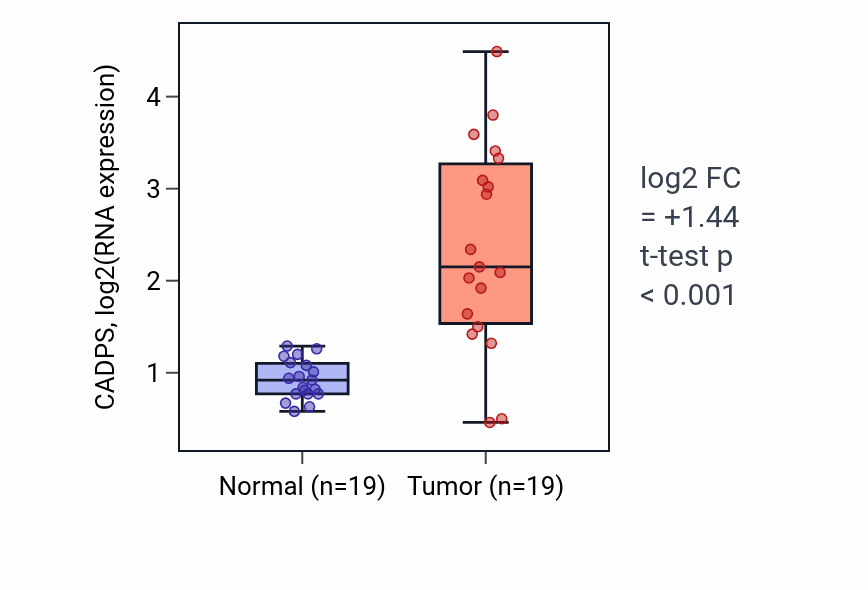 Tumor-vs-normal expression box plot for CADPS in COAD.