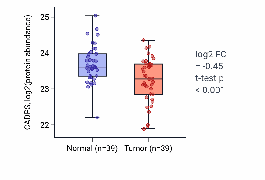 Tumor-vs-normal mass-spec protein box plot for CADPS in PDAC.