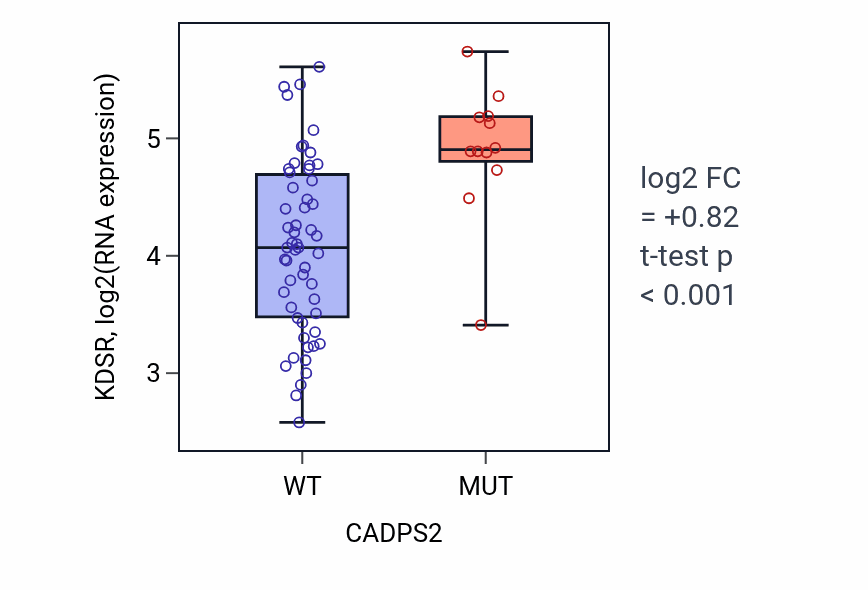 Box plot of KDSR in CADPS2-low vs CADPS2-high samples in LARGE_INTESTINE.