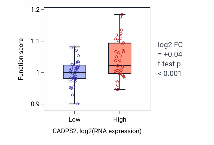 Box plot of Nucleotide-sugar biosynthetic process in CADPS2-low vs CADPS2-high samples in BLOOD_Lymphoma.