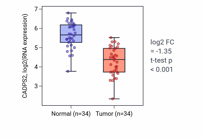 Tumor-vs-normal expression box plot for CADPS2 in KIRC.