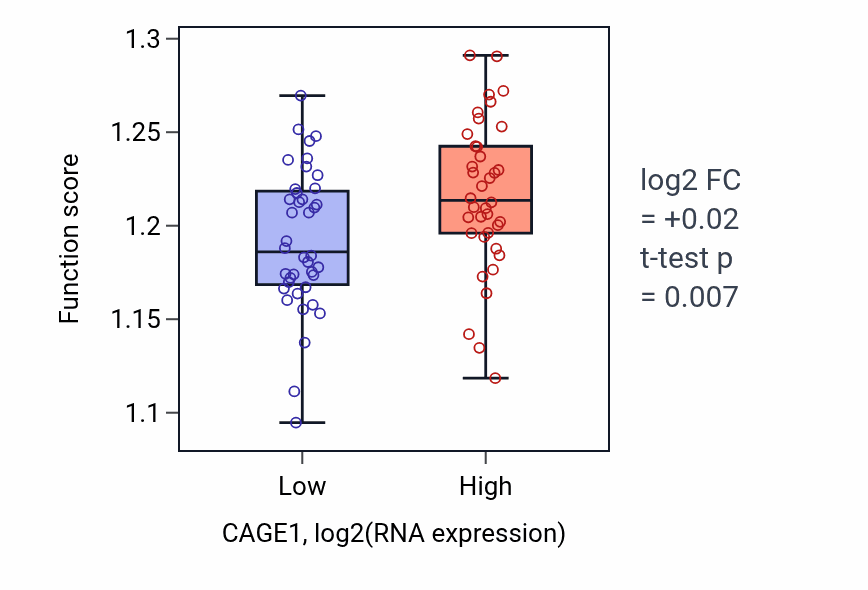 Box plot of Establishment of protein localization to organelle in CAGE1-low vs CAGE1-high samples in BLOOD_Lymphoma.