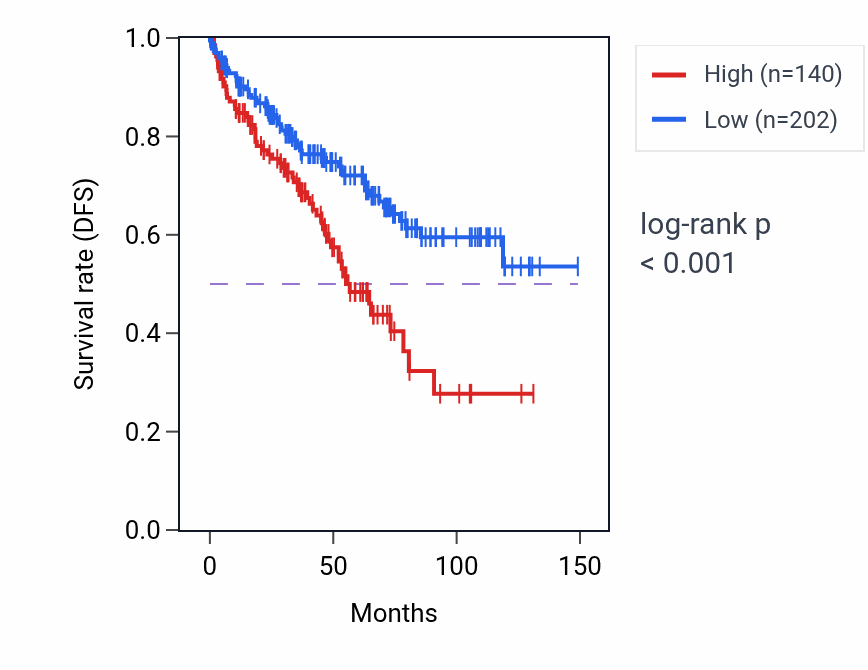 Kaplan&ndash;Meier survival curve for CAGE1 RNA expression in KIRC: high vs low expression groups.