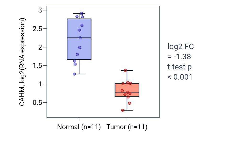 Tumor-vs-normal expression box plot for CAHM in KICH.