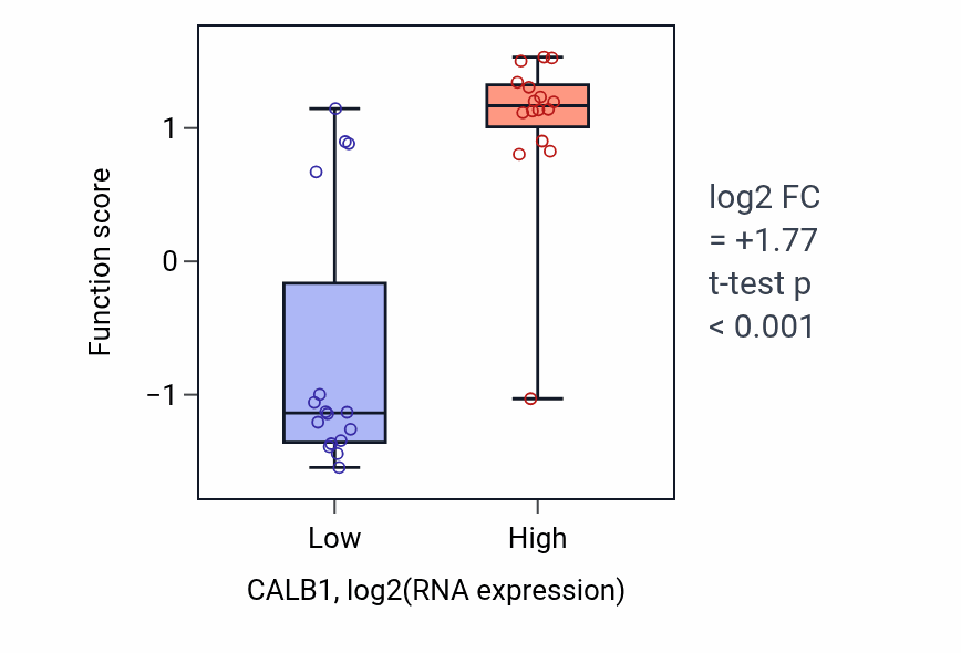 Box plot of Distal convoluted tubule development in CALB1-low vs CALB1-high samples in OESOPHAGUS.
