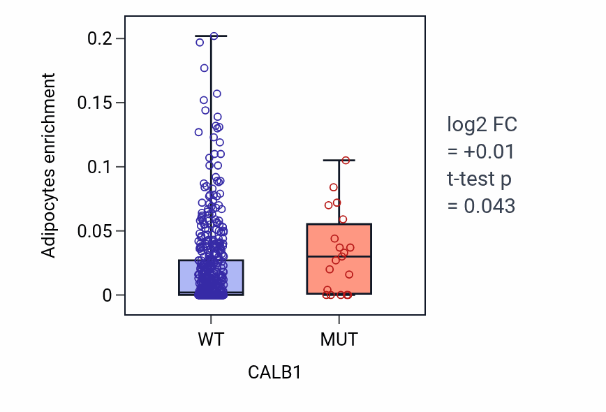 Box plot of Adipocytes in CALB1-low vs CALB1-high samples in UCEC.