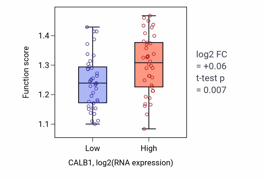 Box plot of Microtubule polymerization in CALB1-low vs CALB1-high samples in SCLC.