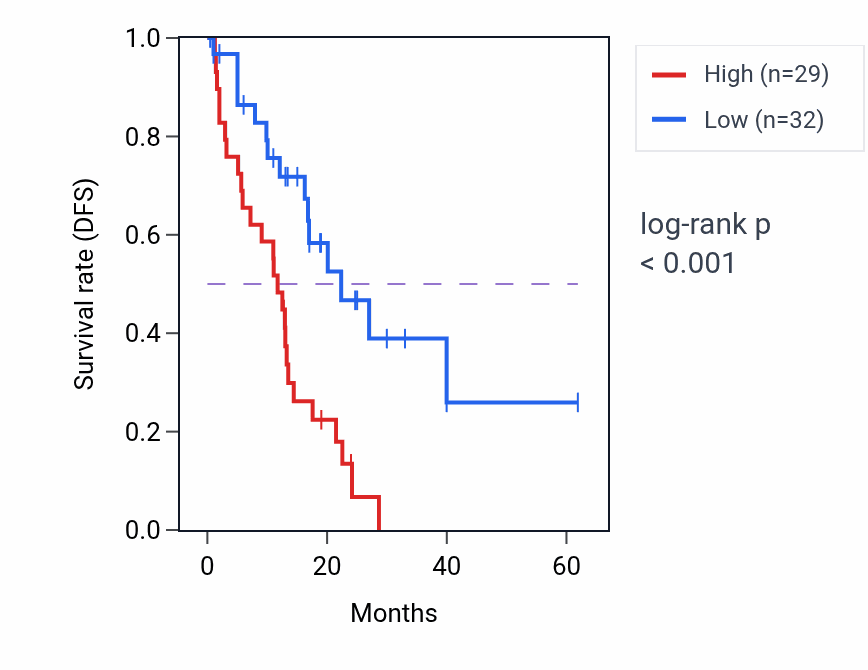 Kaplan&ndash;Meier survival curve for CALB1 RNA expression in COAD: high vs low expression groups.