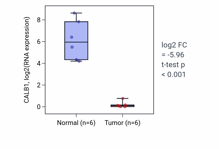 Tumor-vs-normal expression box plot for CALB1 in KIRC.