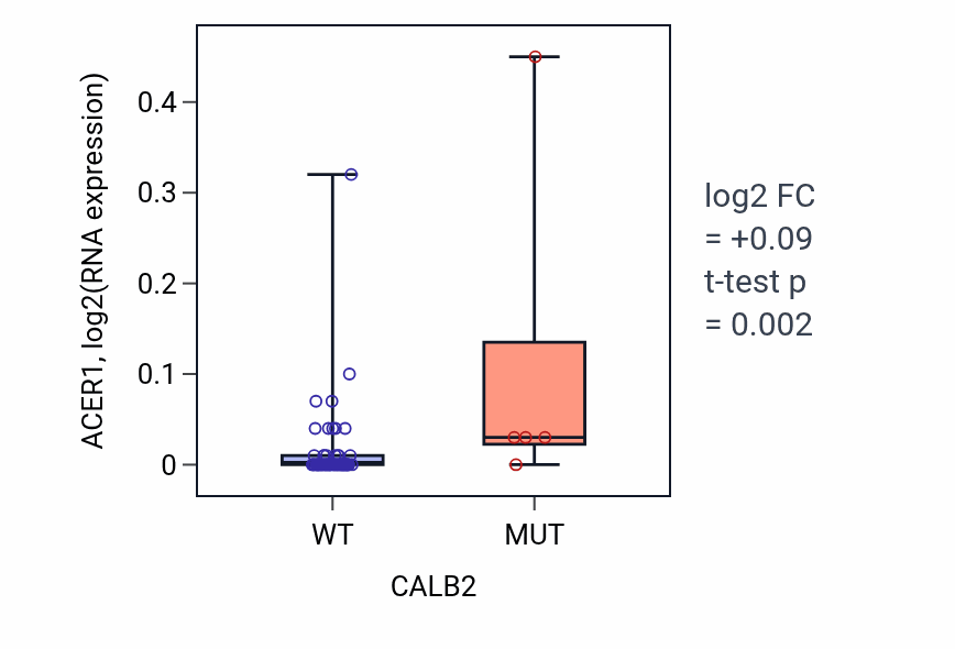 Box plot of ACER1 in CALB2-low vs CALB2-high samples in LARGE_INTESTINE.