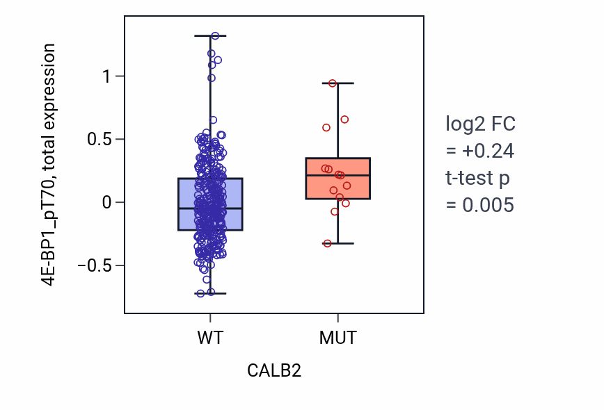 Box plot of 4E-BP1_pT70 in CALB2-low vs CALB2-high samples in SKCM.
