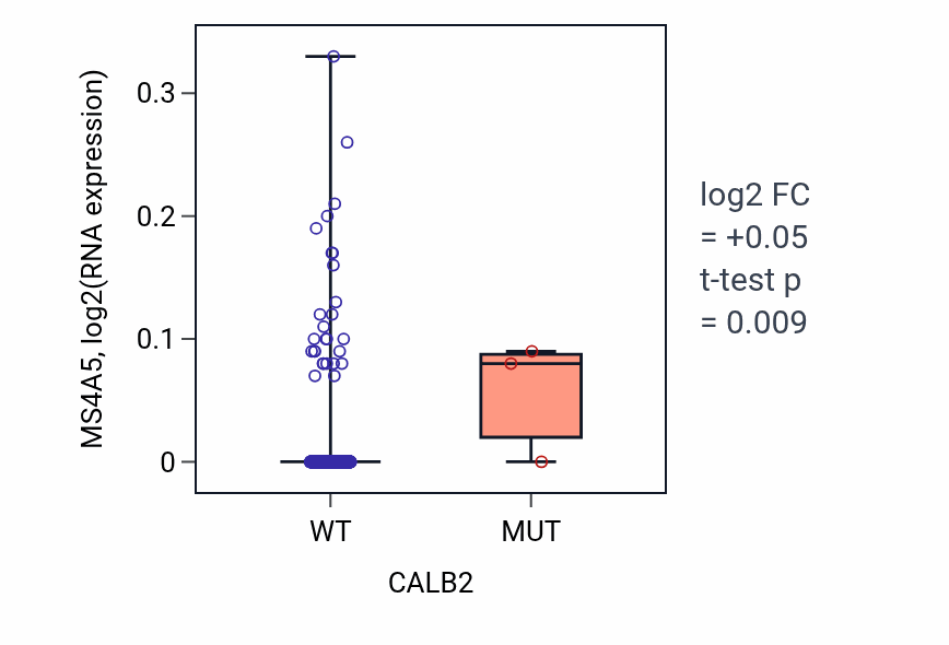Box plot of MS4A5 in CALB2-low vs CALB2-high samples in PRAD.