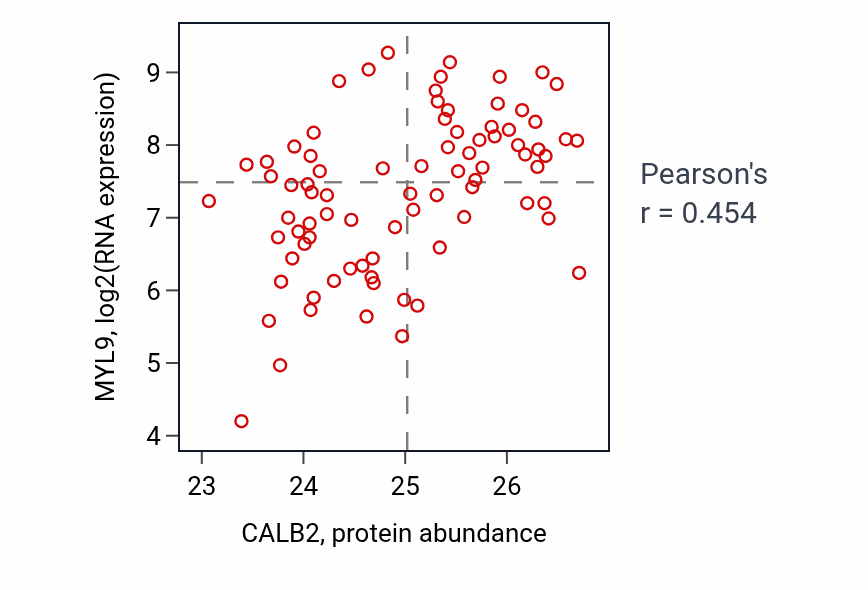Per-sample scatter of CALB2 vs MYL9 in OV (Pearson r = 0.45).