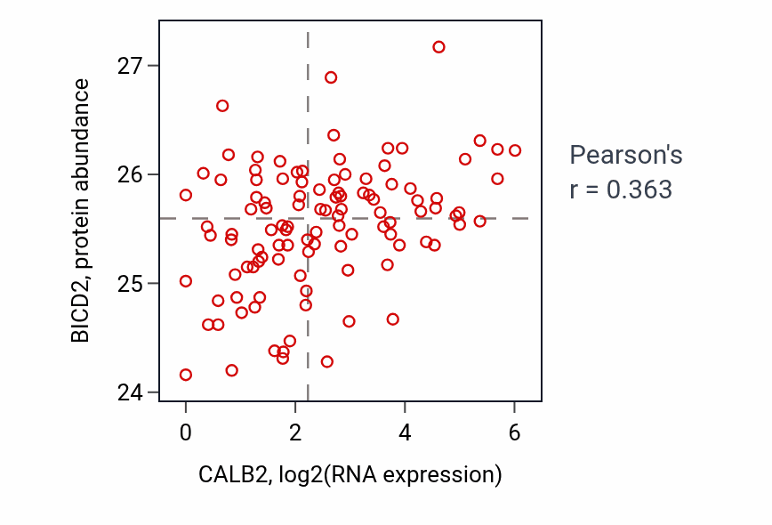 Per-sample scatter of CALB2 vs BICD2 in HNSC (Pearson r = 0.36).