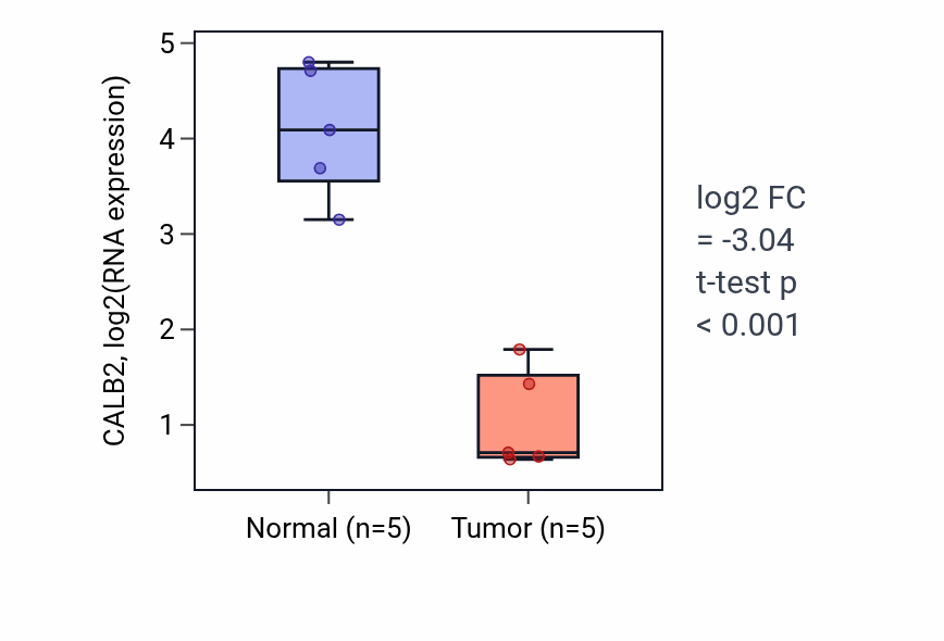 Tumor-vs-normal expression box plot for CALB2 in COAD.