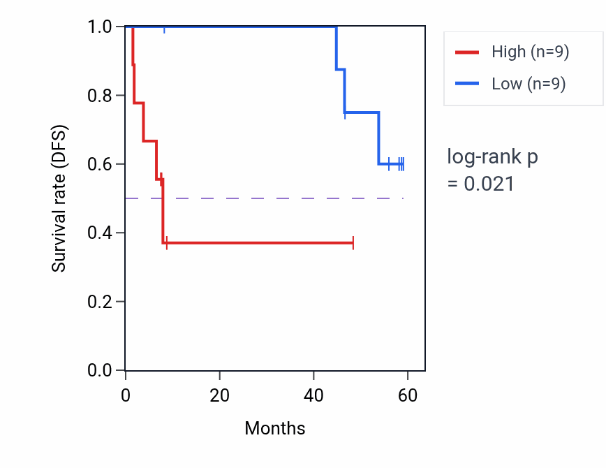 Kaplan&ndash;Meier survival curve for CALB2 mass-spec protein-high vs -low samples in CCRCC.