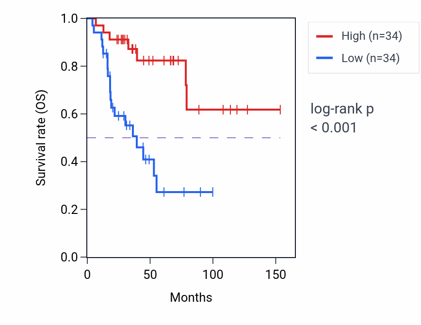 Kaplan&ndash;Meier survival curve for CALB2 RNA-high vs -low samples in ACC.