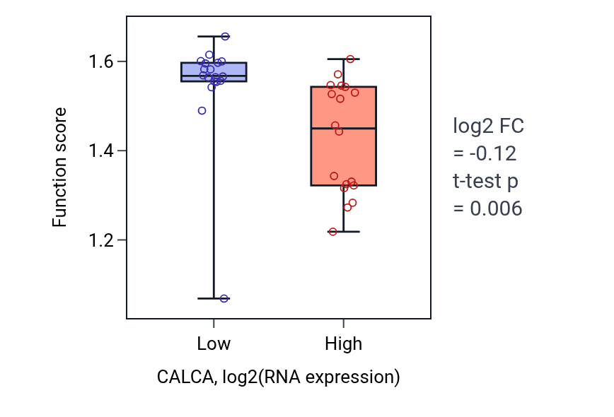 Box plot of Negative regulation of calcium ion transport into cytosol in CALCA-low vs CALCA-high samples in URINARY_TRACT.