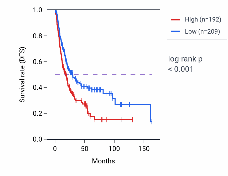 Kaplan&ndash;Meier survival curve for CALCA RNA expression in BLCA: high vs low expression groups.