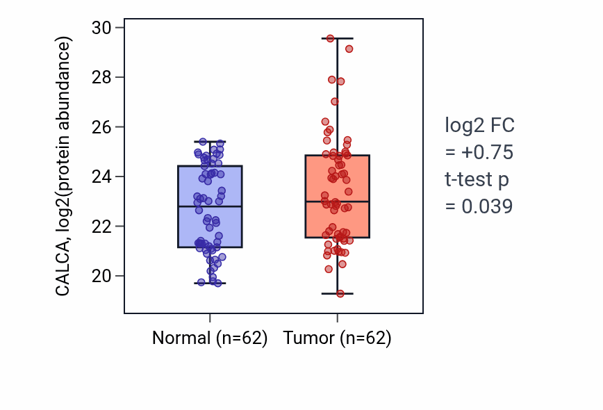 Tumor-vs-normal mass-spec protein box plot for CALCA in LUAD.
