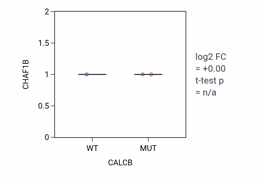 Box plot of CHAF1B in CALCB-low vs CALCB-high samples in LARGE_INTESTINE.