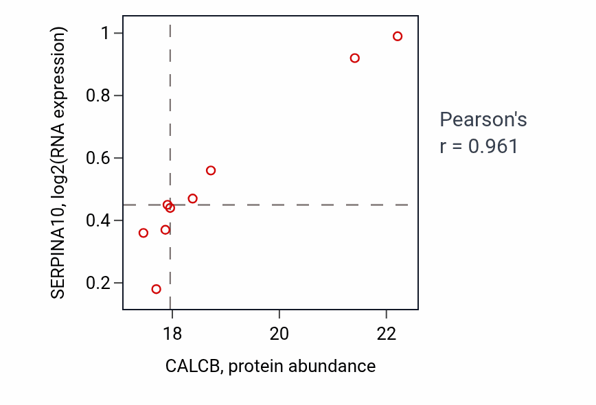 Per-sample scatter of CALCB vs SERPINA10 in LUAD (Pearson r = 0.96).