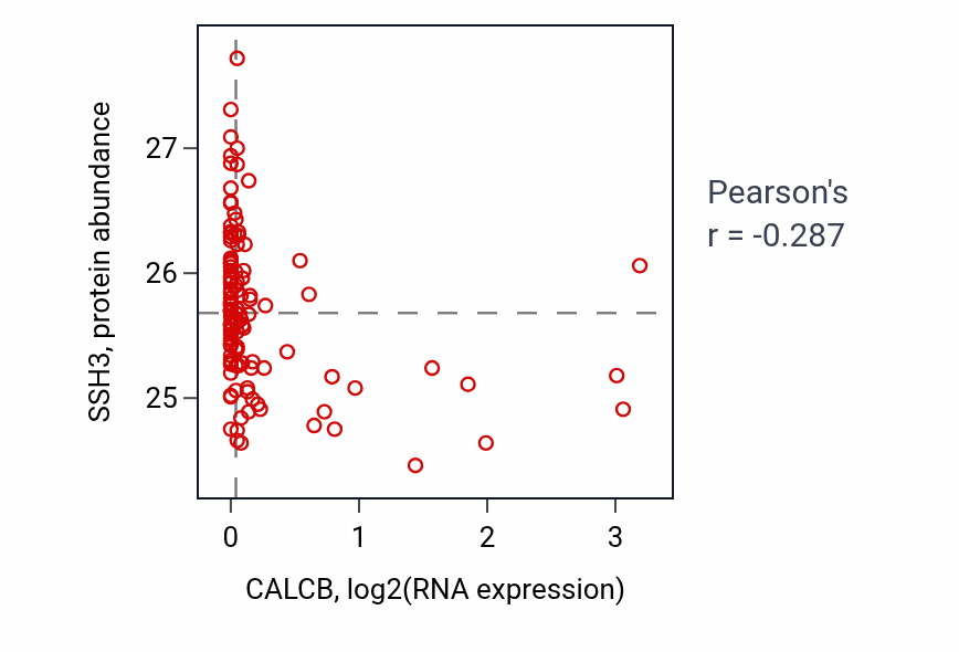 Per-sample scatter of CALCB vs SSH3 in BRCA (Pearson r = -0.29).