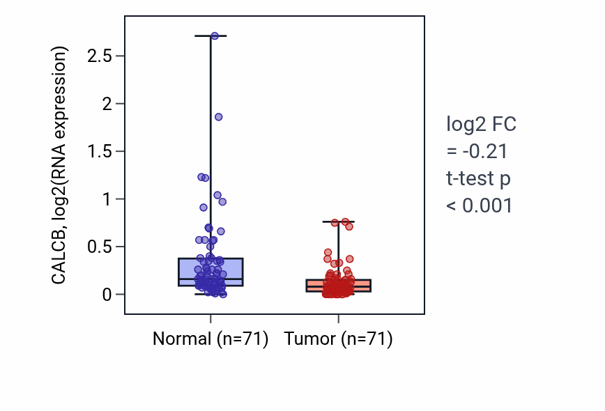 Tumor-vs-normal expression box plot for CALCB in KIRC.
