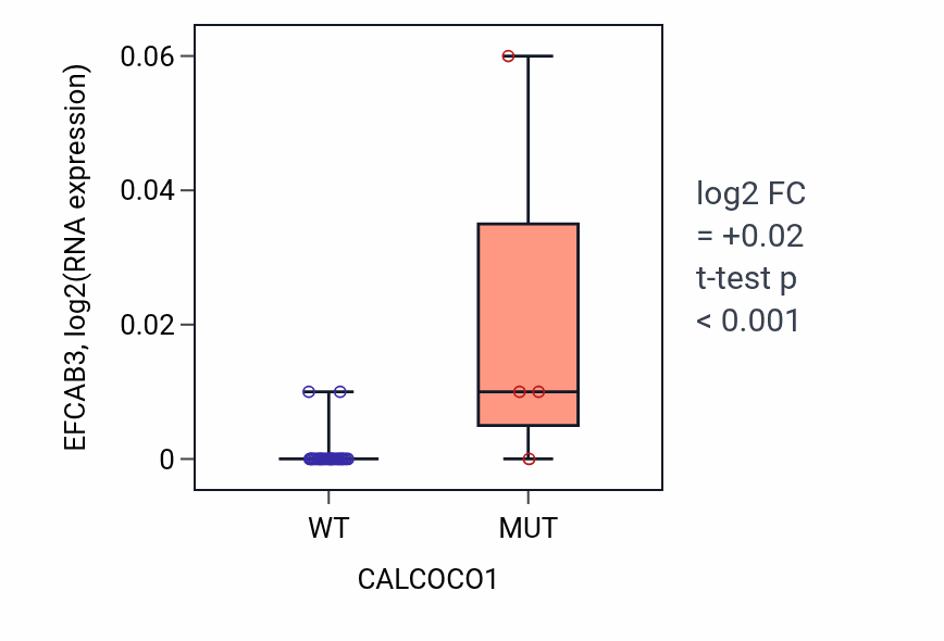 Box plot of EFCAB3 in CALCOCO1-low vs CALCOCO1-high samples in URINARY_TRACT.