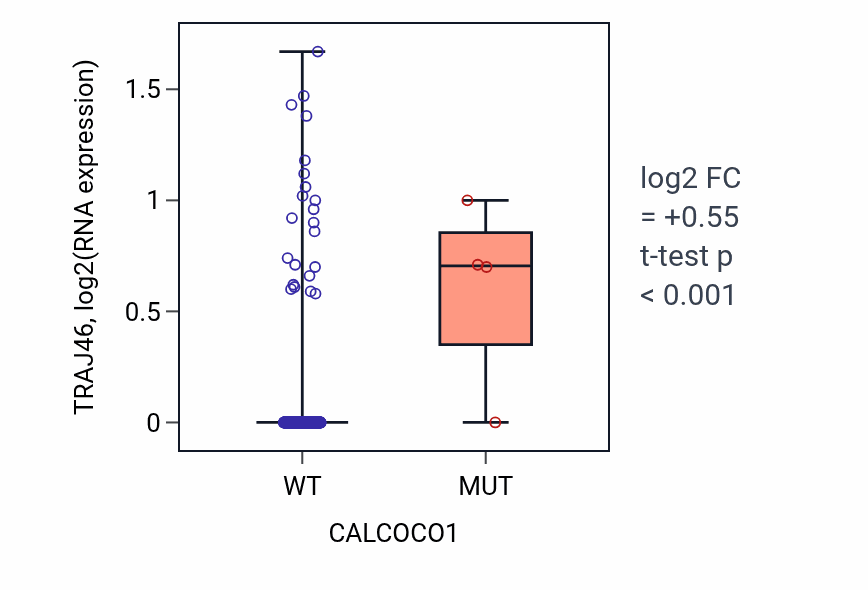 Box plot of TRAJ46 in CALCOCO1-low vs CALCOCO1-high samples in OV.