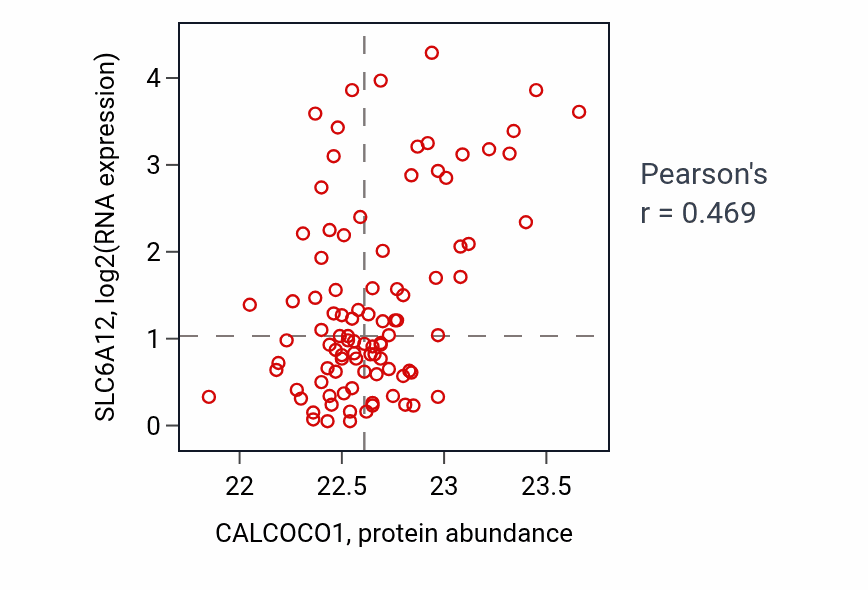 Per-sample scatter of CALCOCO1 vs SLC6A12 in UCEC (Pearson r = 0.47).