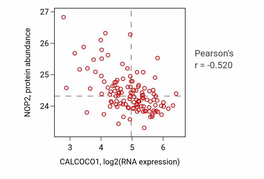 Per-sample scatter of CALCOCO1 vs NOP2 in BRCA (Pearson r = -0.52).