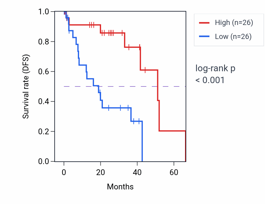 Kaplan&ndash;Meier survival curve for CALCOCO1 RNA expression in UVM: high vs low expression groups.