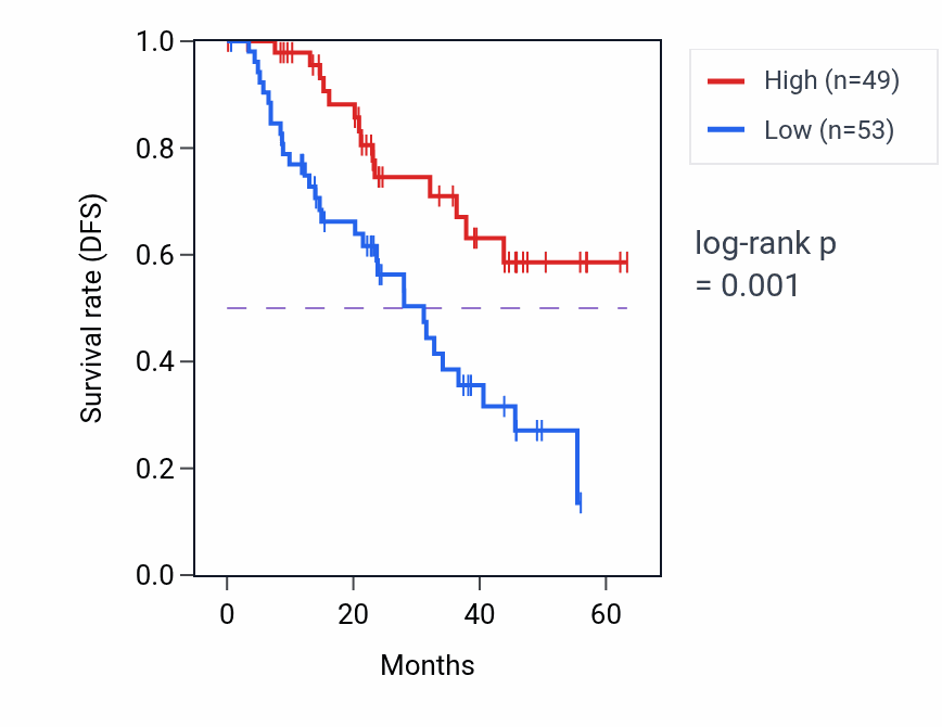 Kaplan&ndash;Meier survival curve for CALCOCO1 mass-spec protein-high vs -low samples in HNSC.
