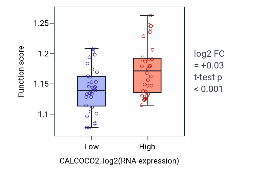 Box plot of Process utilizing autophagic mechanism in CALCOCO2-low vs CALCOCO2-high samples in SOFT_TISSUE.