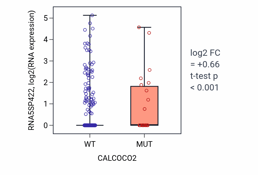 Box plot of RNA5SP422 in CALCOCO2-low vs CALCOCO2-high samples in UCEC.