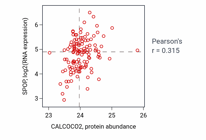 Per-sample scatter of CALCOCO2 vs SPOP in BRCA (Pearson r = 0.32).