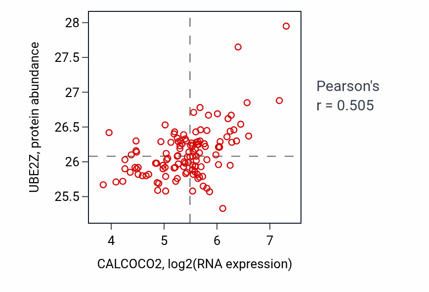 Per-sample scatter of CALCOCO2 vs UBE2Z in BRCA (Pearson r = 0.51).