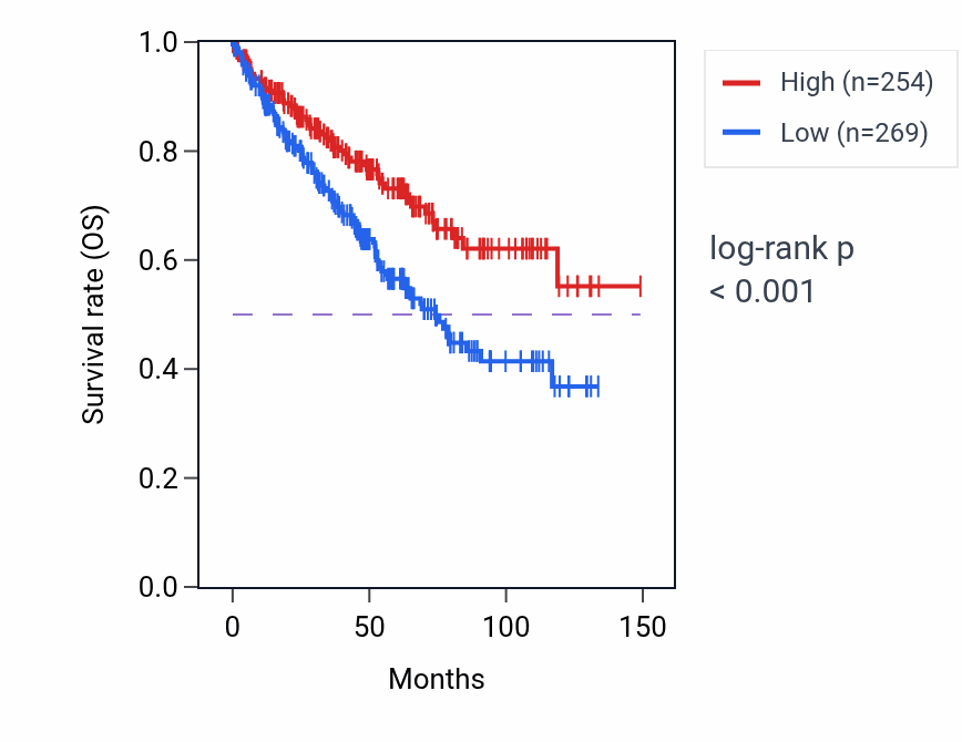 Kaplan&ndash;Meier survival curve for CALCOCO2 RNA expression in KIRC: high vs low expression groups.